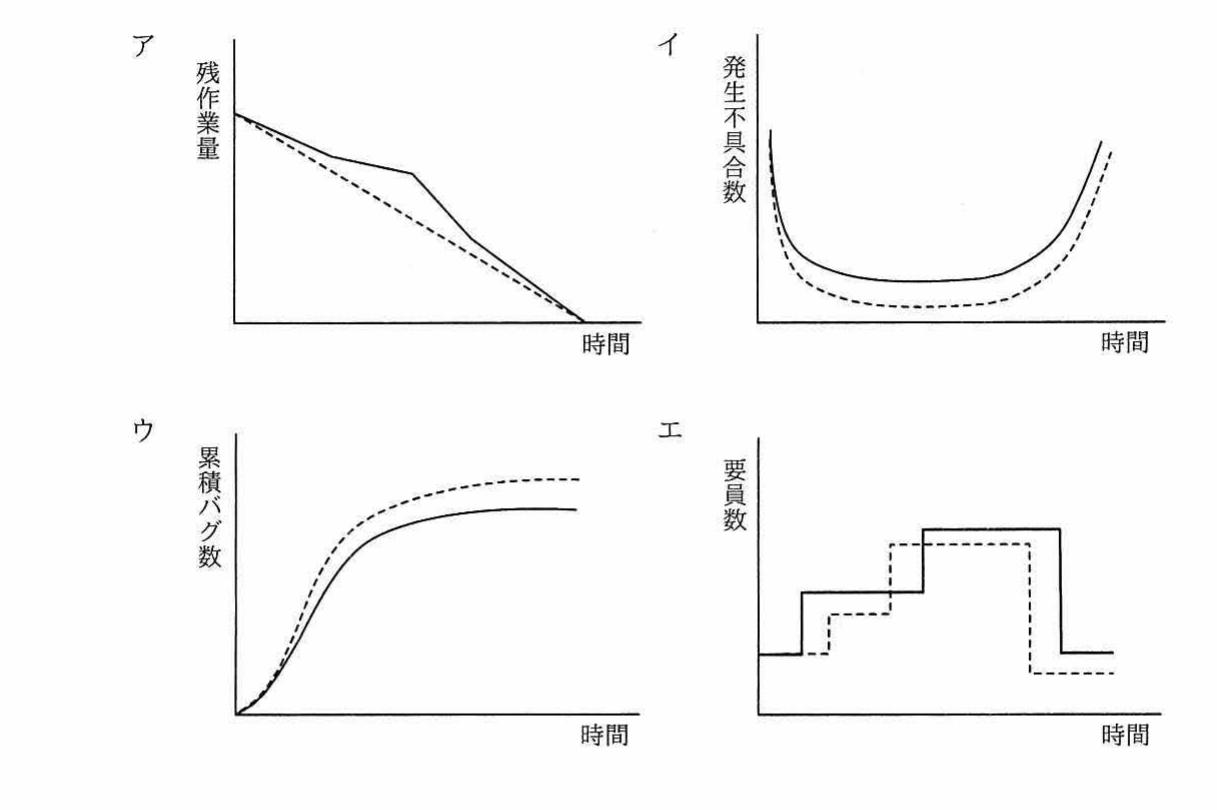 4つのグラフの選択肢。ア:縦軸残作業量・横軸時間で右下がり。イ:縦軸発生不具合数・横軸時間でU字型。ウ:縦軸累積バグ数・横軸時間で増加飽和曲線。エ:縦軸要員数・横軸時間で階段状。各グラフに破線(予定)と実線(実績)。