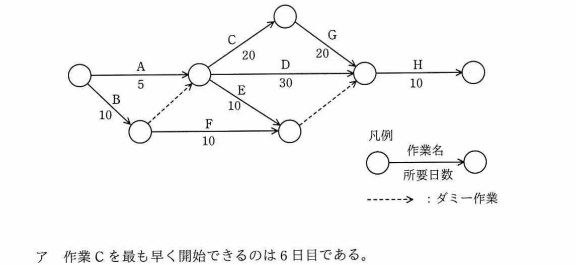 アローダイアグラム。作業A(5日)，B(10日)，C(20日)，D(30日)，E，F(10日)，G(20日)，H(10日)とダミー作業で構成されるプロジェクトネットワーク図。