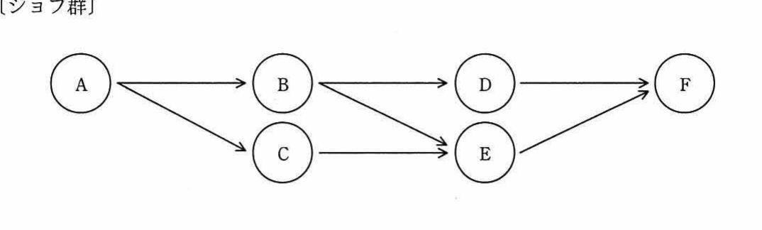 ジョブ群の依存関係を表す有向グラフ。ノード A,B,C,D,E,F。矢印は A→B, A→C, B→D, C→E, D→F, E→F。