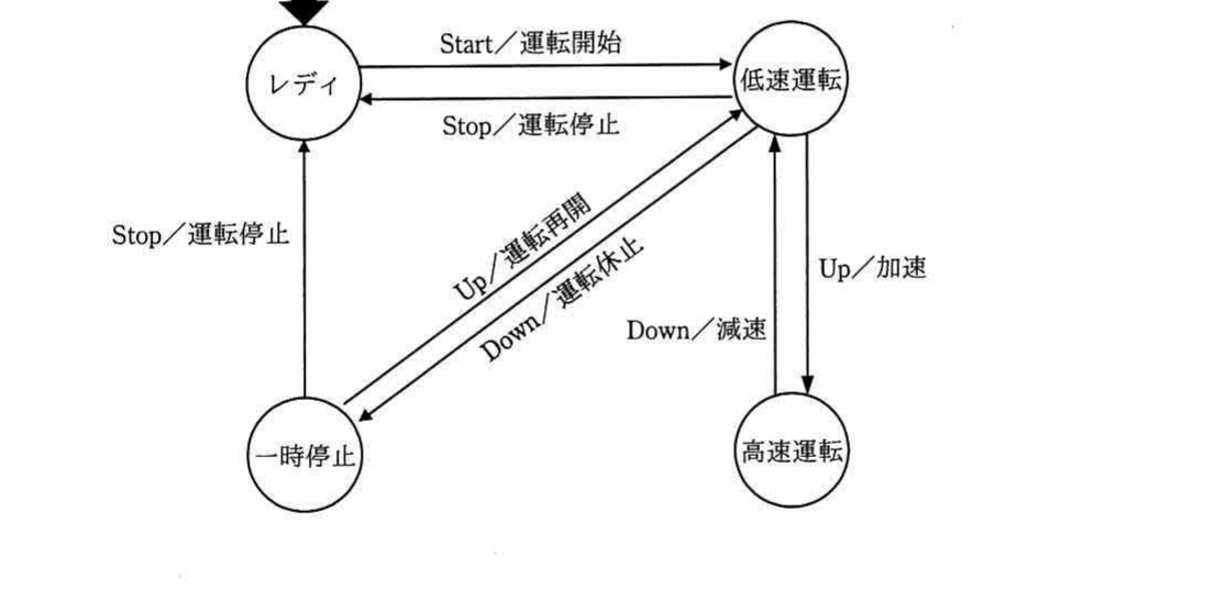 未完成の状態遷移図。レディ・低速運転・一時停止・高速運転の4状態と，Start／運転開始，Stop／運転停止，Up／運転再開，Down／運転休止，Up／加速，Down／減速の遷移を示す状態遷移図。