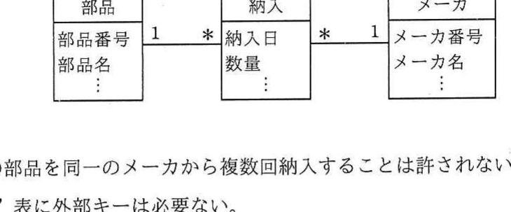 UMLのデータモデル図。「部品」（部品番号，部品名）と「納入」（納入日，数量）が多重度 1 対 *、「納入」と「メーカ」（メーカ番号，メーカ名）が多重度 * 対 1 で関連している。