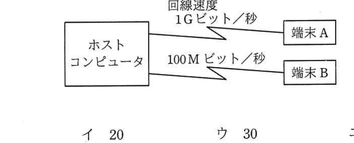 ネットワーク構成図。ホストコンピュータが回線速度 1G ビット／秒で端末 A に、100M ビット／秒で端末 B に接続されている。