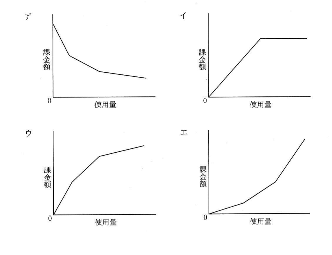 選択肢ア〜エの4つのグラフ。いずれも縦軸が累計の課金額，横軸が使用量。アは右下がりの減少曲線、イは増加後に頭打ちになる折れ線、ウは増加の傾きが緩やかになる上に凸の曲線、エは増加の傾きが急になる下に凸の曲線。