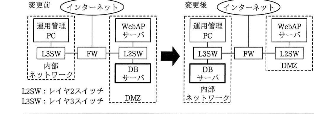 ネットワーク構成図。変更前：運用管理PCとL3SWが内部ネットワーク、FWを挟んでL2SWにWebAPサーバとDBサーバがDMZ。変更後：運用管理PC・L3SW・DBサーバが内部ネットワーク、FWを挟んでL2SWにWebAPサーバがDMZ。
