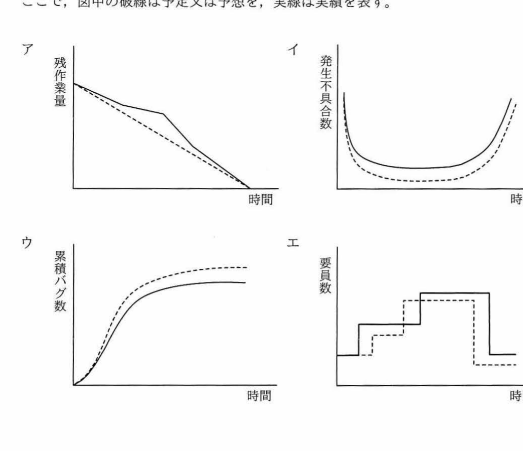 選択肢ア〜エそれぞれに，縦軸（残作業量／発生不具合数／累積バグ数／要員数）と横軸（時間）をとった折れ線グラフが描かれ，破線が予定・予想，実線が実績を表す。