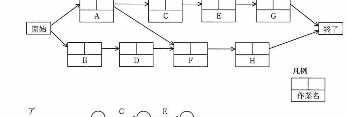 問題文のプレシデンスダイアグラム（開始→A→C→E→G→終了，開始→B→D→F→H→終了でAからFへの依存を含む）と，選択肢ア〜エのアローダイアグラム（ダミー作業を含む経路図）が描かれている。