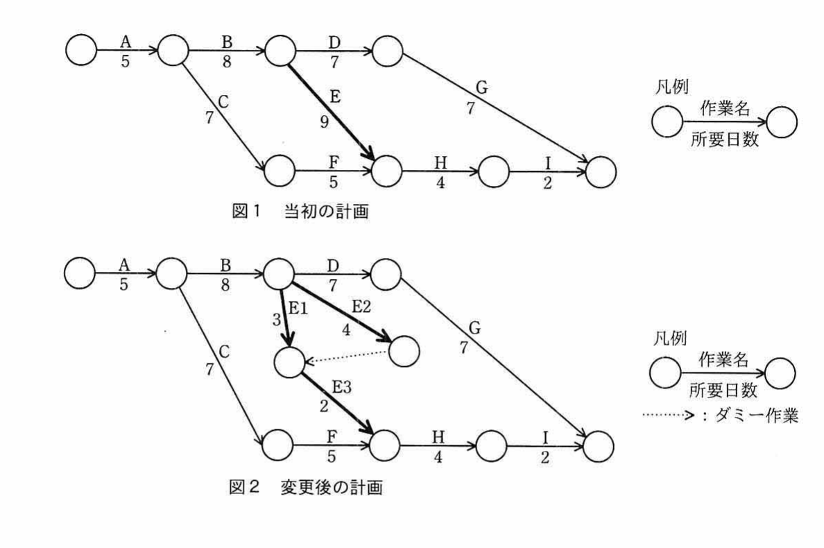 図1（当初の計画）と図2（変更後の計画）のアローダイアグラム。作業名と所要日数を付した矢印で構成され，図2ではEがE1（3）・E2（4）・E3（2）に分割されダミー作業を含む
