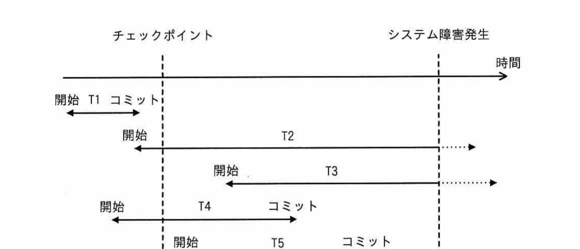 トランザクションT1～T5の時間経過図。チェックポイントとシステム障害発生の縦線の間で，T1は開始～コミット（チェックポイント前にコミット）、T2・T3は開始後コミットされず障害発生まで継続、T4・T5はチェックポイント前後に開始しチェックポイント後にコミット。