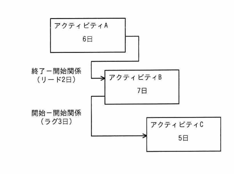 プレシデンスダイアグラム。アクティビティA（6日）からアクティビティB（7日）へ終了－開始関係（リード2日）、アクティビティAからアクティビティC（5日）へ開始－開始関係（ラグ3日）の依存関係を示す図。
