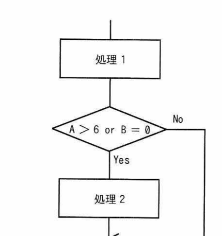 流れ図。処理1 の後に判定「A＞6 or B＝0」があり，Yes なら処理2 を実行，No なら処理2 を飛ばして合流する分岐構造。