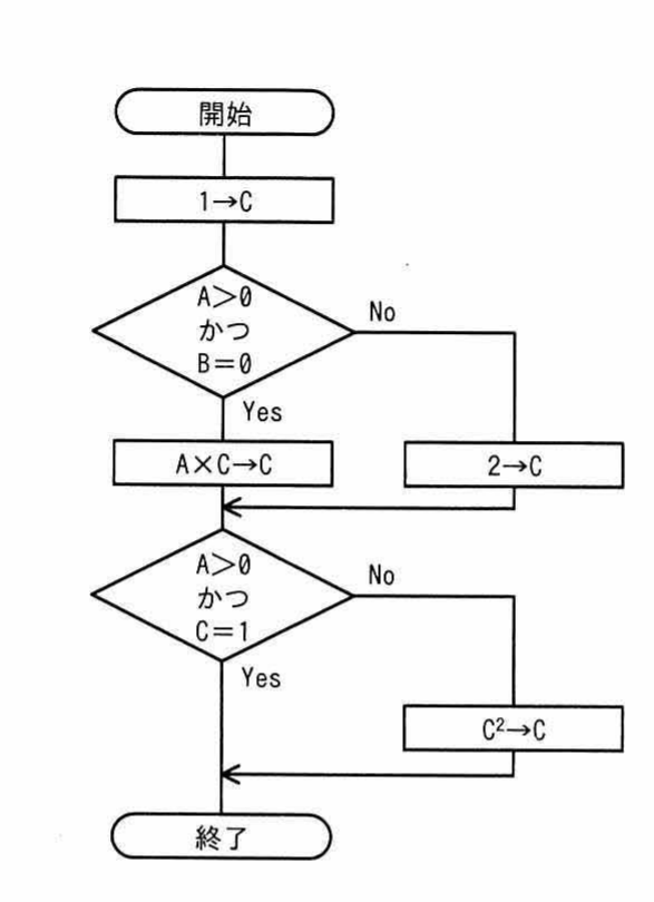 流れ図。開始→1→C，判定「A>0かつB=0」がYesならA×C→C，NoならばC→2を経由，次に判定「A>0かつC=1」がYesなら終了，Noなら C²→C を経て終了に至るフローチャート