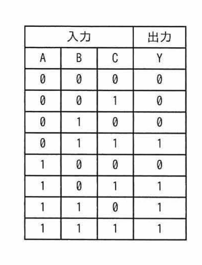 選択肢ア～エの3入力多数決回路を構成するAND/OR論理ゲートの回路図