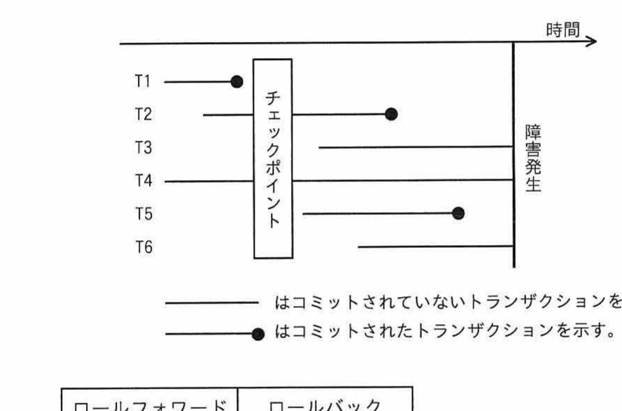 チェックポイントと障害発生を時間軸に並べ、T1～T6のコミット済み/未コミットを示すタイムライン図
