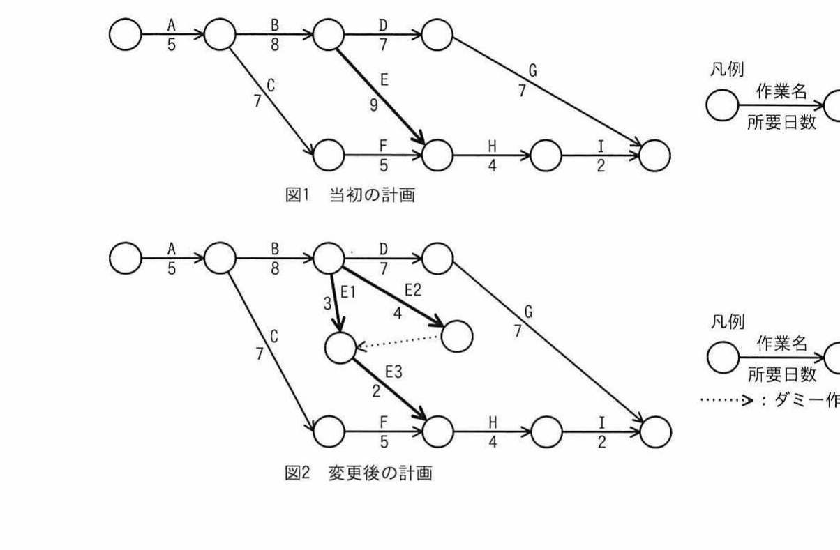 図1 当初の計画と図2 変更後の計画のアローダイアグラム（作業A～Iおよびダミー作業、所要日数付き）