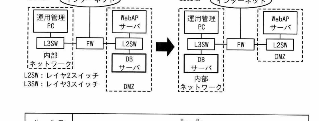 ネットワーク構成の変更前と変更後の構成図。変更前は、内部ネットワーク（運用管理PC─L3SW）とDMZ（WebAPサーバ・DBサーバ─L2SW）がFWを介してインターネットに接続。変更後は、DBサーバが内部ネットワーク側（L3SW配下）へ移動し、DMZにはWebAPサーバ（L2SW配下）のみが残る構成。
