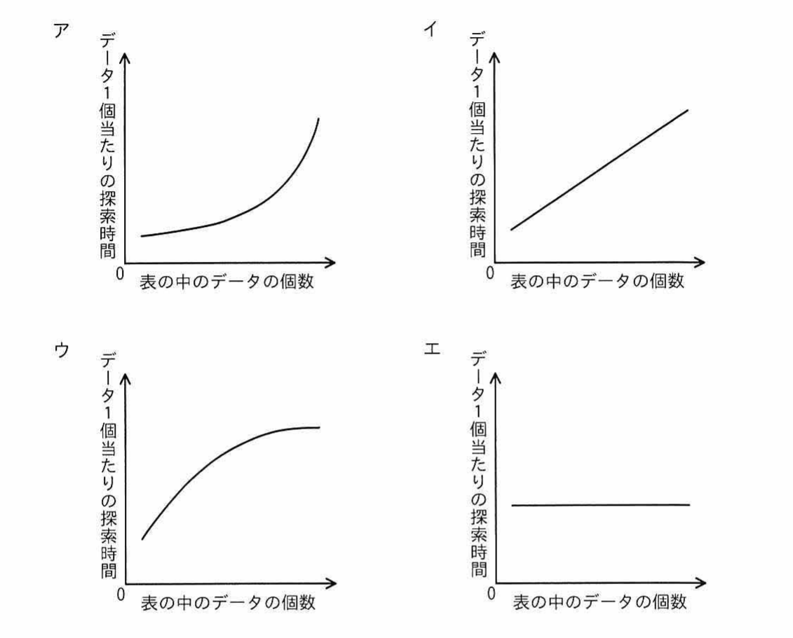ア～エの4つのグラフ。縦軸「データ1個当たりの探索時間」，横軸「表の中のデータの個数」