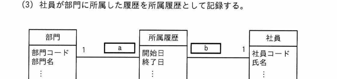 UMLクラス図。「部門」(1)―a―「所属履歴」―b―「社員」のエンティティ関連図。aとbの多重度が空欄