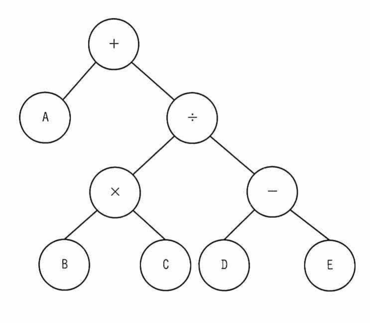 根が＋，左の子がA，右の子が÷。÷の左の子が×（子はB，C），右の子が−（子はD，E）の2分木