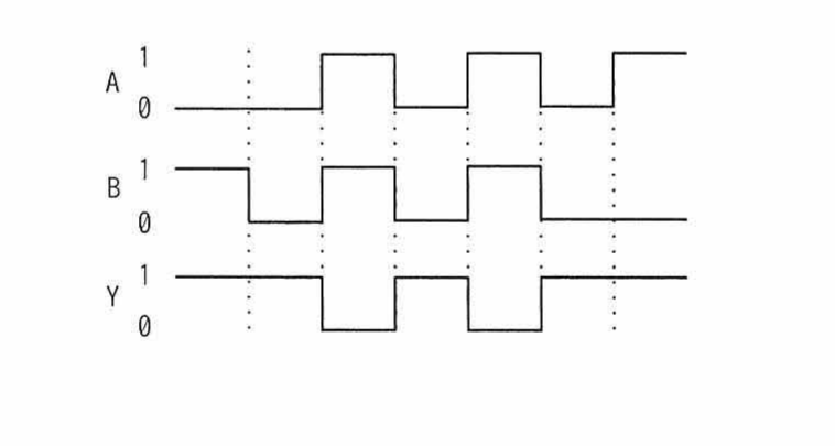 入力A，B，出力Yのタイムチャート。選択肢ア〜エはそれぞれ論理回路の図記号（XOR，NOR，NAND，XNOR）