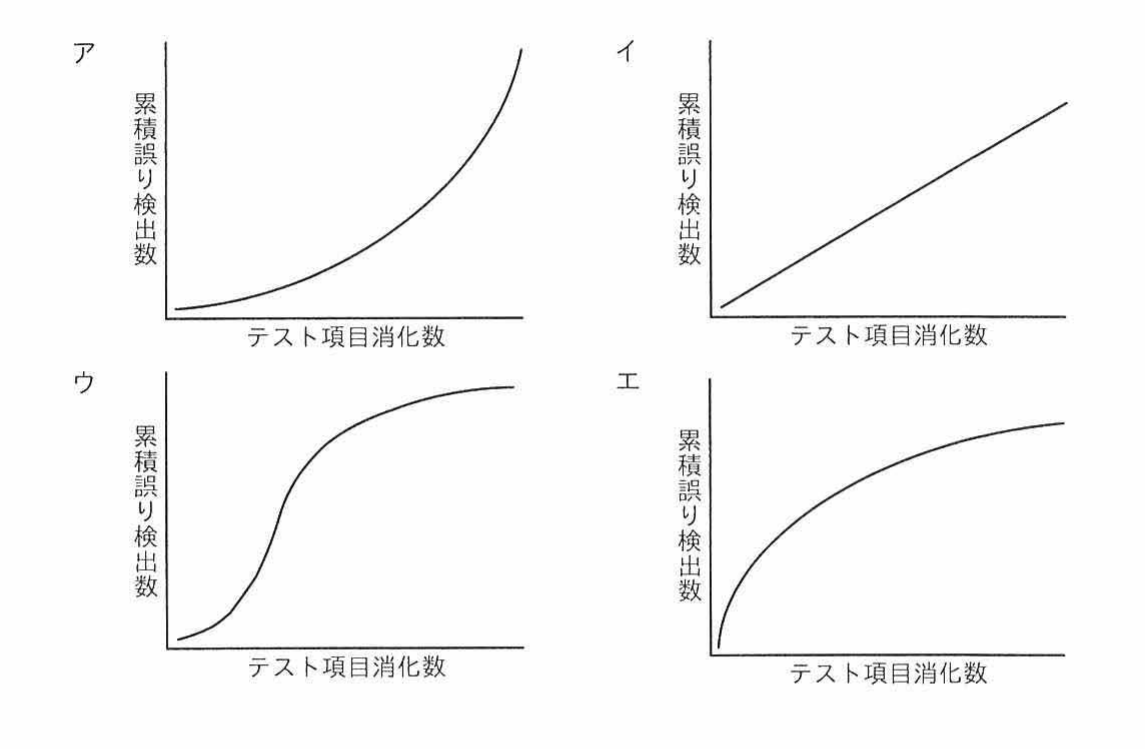 選択肢ア〜エはそれぞれ横軸テスト項目消化数・縦軸累積誤り検出数のグラフ。ア:下に凸の増加曲線，イ:直線，ウ:S字曲線，エ:上に凸の飽和曲線