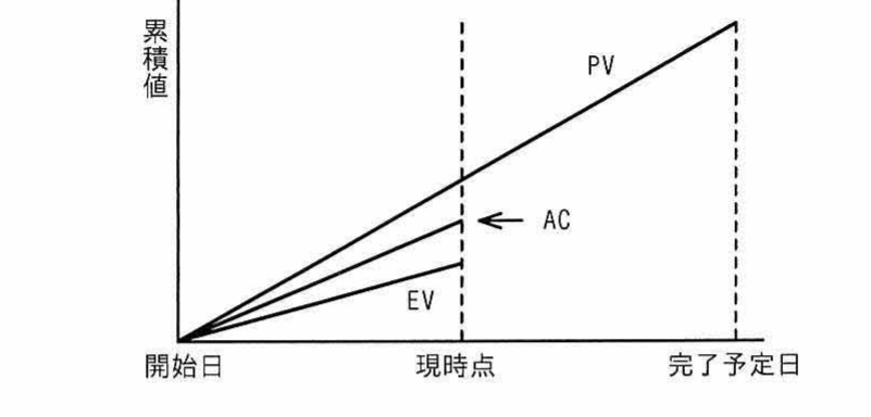 EVMの累積値グラフ。横軸は開始日・現時点・完了予定日。PV（計画値）が最上位の直線，AC（実コスト）が中間，EV（出来高）が最下位で，現時点でPV＞AC＞EVの関係