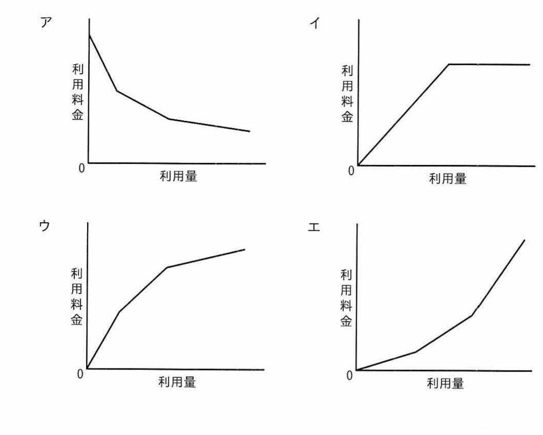 選択肢ア～エの4つのグラフ。横軸が利用量，縦軸が利用料金。アは下に凸の減少曲線，イは直線増加後に頭打ち，ウは上に凸の増加曲線，エは下に凸の増加曲線。