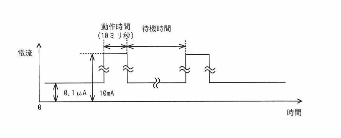 間欠動作の電流波形。動作時間（10ミリ秒）に10mA、待機時間に0.1μAが流れる様子を示すグラフ。